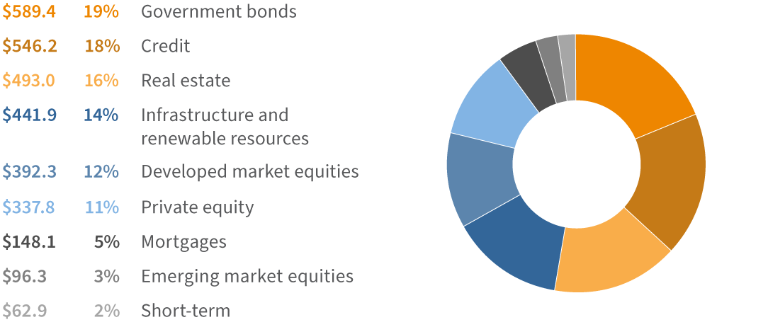 Investment holdings chart