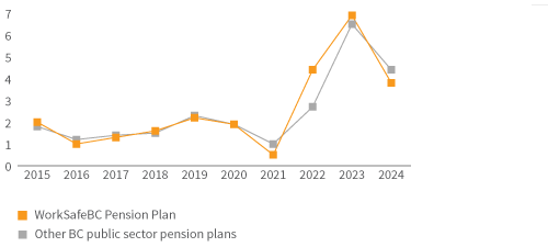 COLA methods - WorkSafeBC Pension Plan vs other BC public sector pension plans